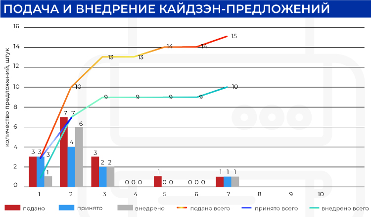 График подачи и внедрения предложений по улучшению