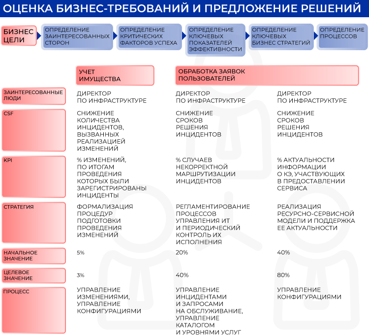 Оценка бизнес-требований и предложение решений