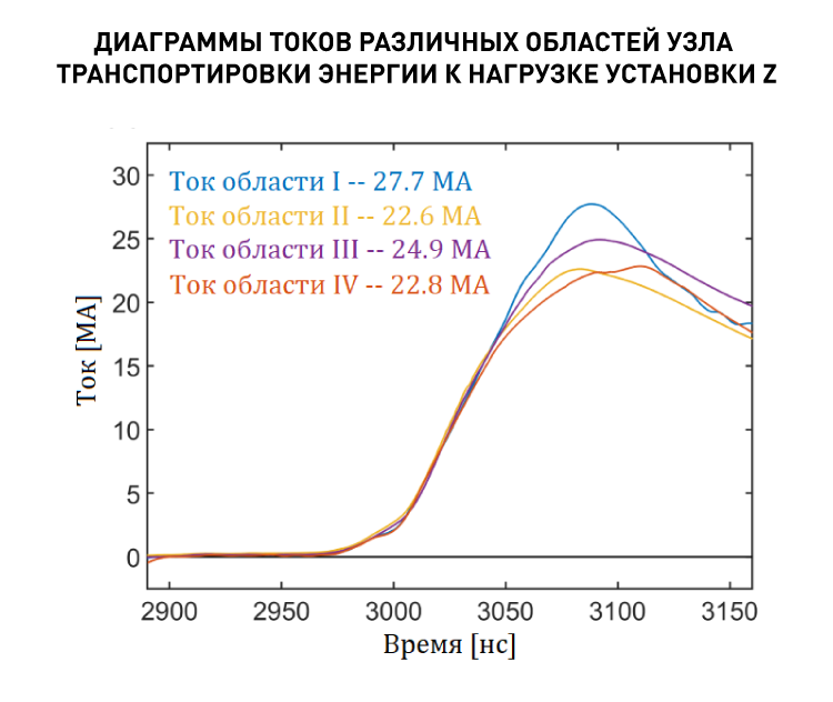 16178__07. Диаграммы токов различных областей узла транспортировки энергии к нагрузке установки Z.png