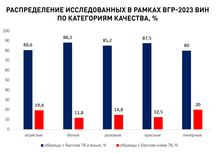 Распределение исследованных в рамках ВГР-2023 вин по категориям качества.jpg