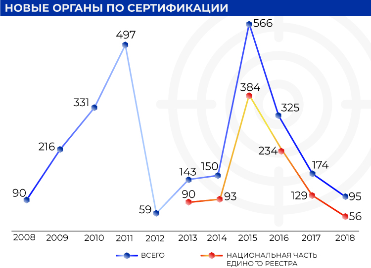 Новые органы по сертификации