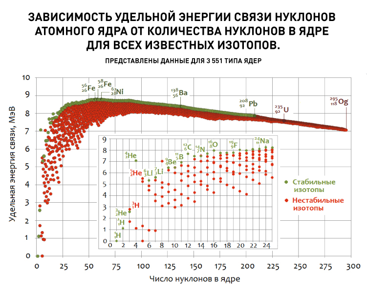 15420_P03_Зависимость удельной энергии связи нуклонов -атомного ядра.jpg