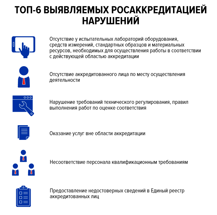 ТОП-6 выявляемых Росаккредитацией нарушений.jpg