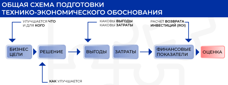 Общая схема подготовки технико-экономического обоснования