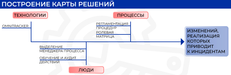 Построение карты решений