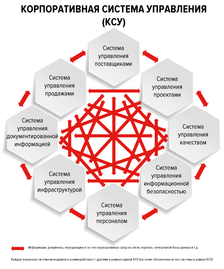 Корпоративная система управления