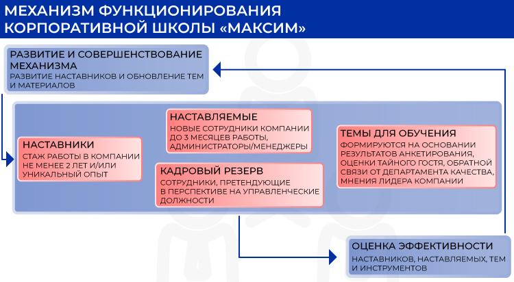 Механизм функционирования корпоративной школы «МаскиМ»