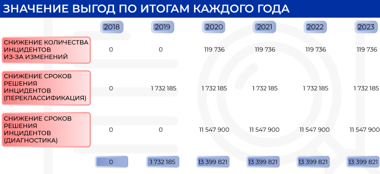 Значение выгод по итогам каждого года