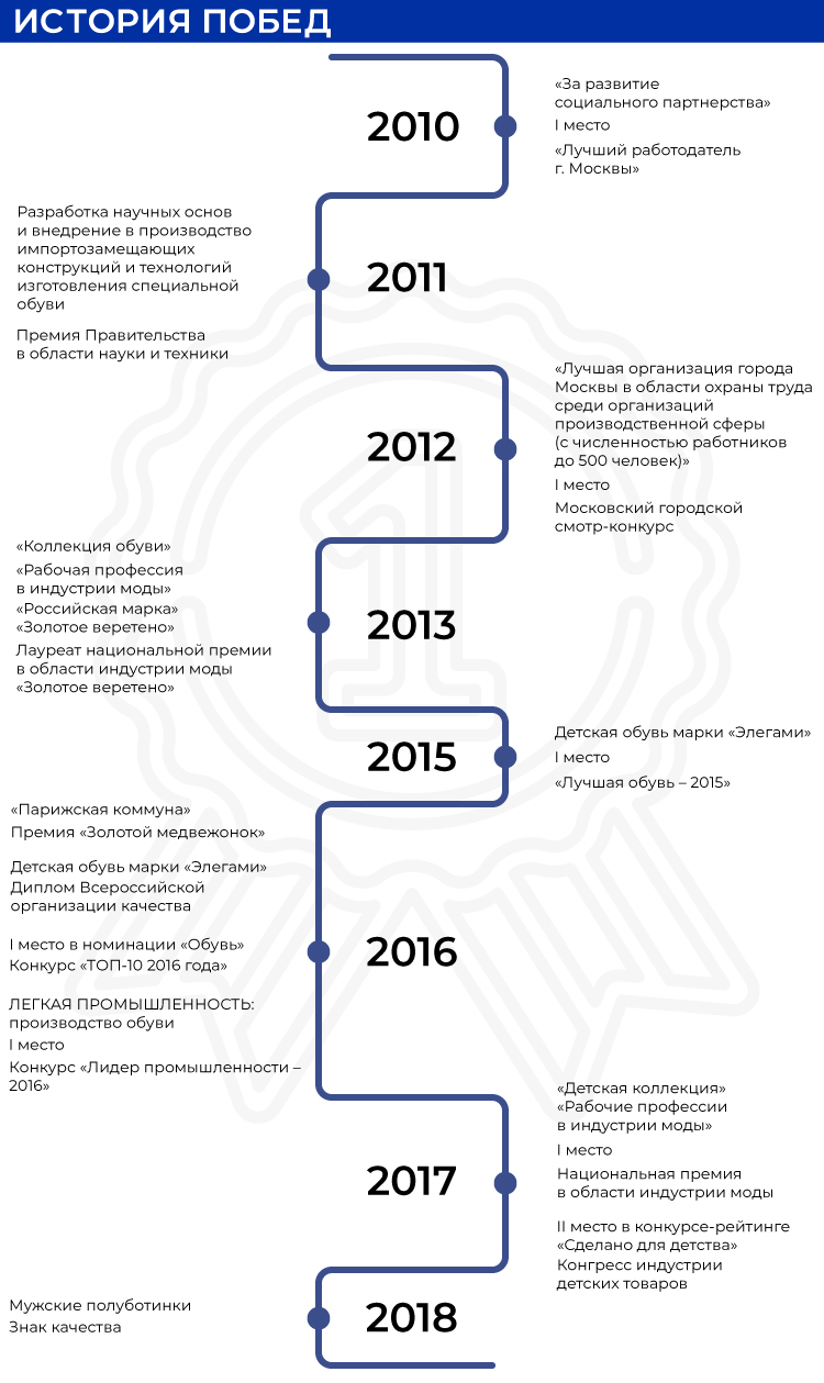 История побед фабрики "Парижская коммуна"