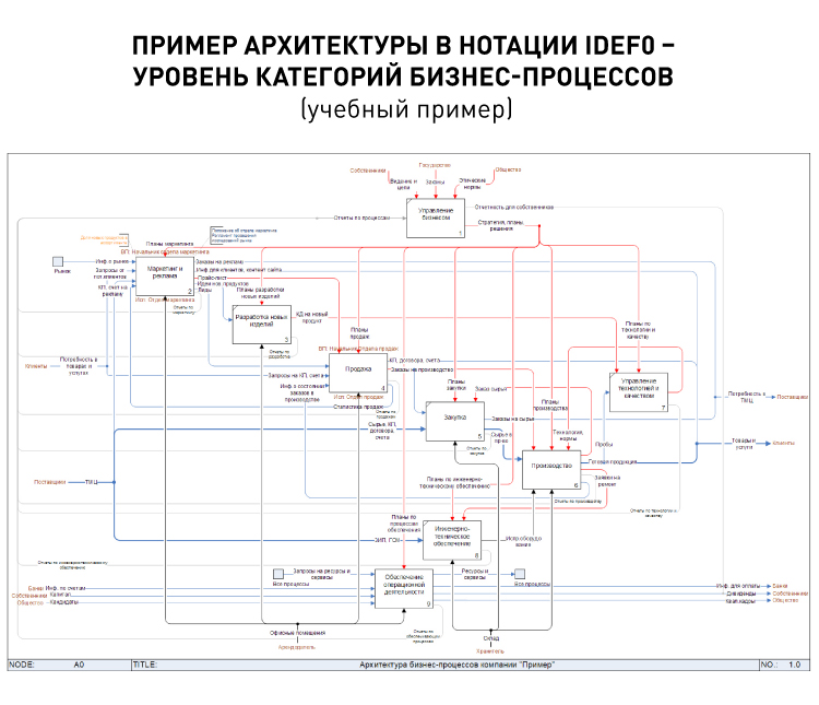 Пример архитектуры в нотации IDEF0 – уровень категорий бизнес-процессов (учебный пример).jpg