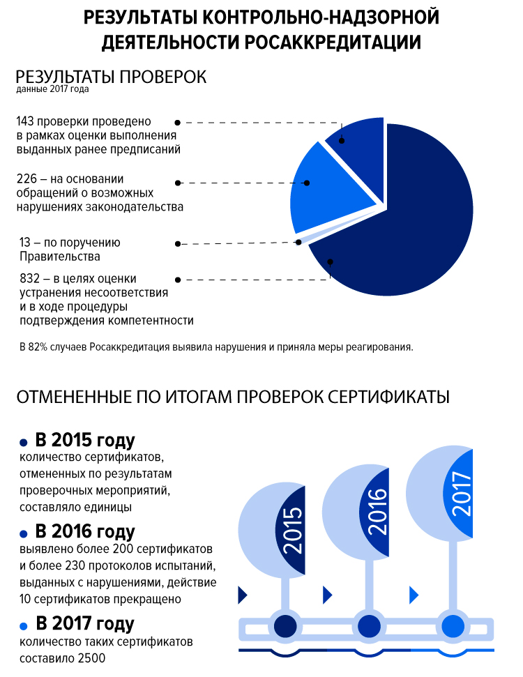 Результаты контрольно-надзорной деятельности Росаккредитации.jpg