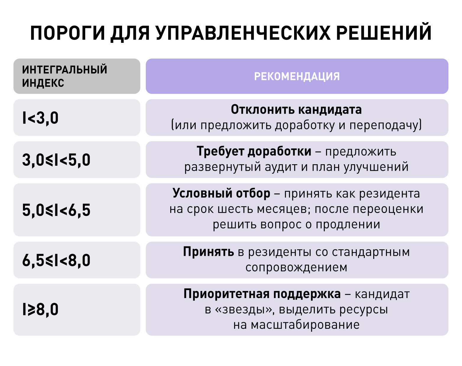Пороги для управленческих решений.png