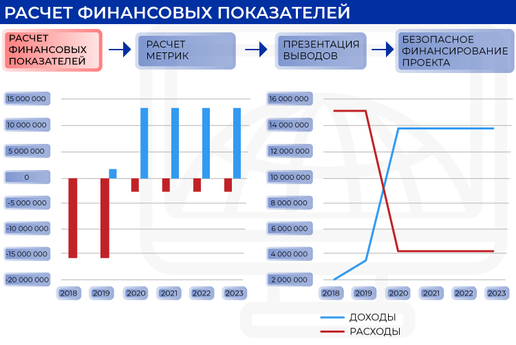 Расчет финансовых показателей