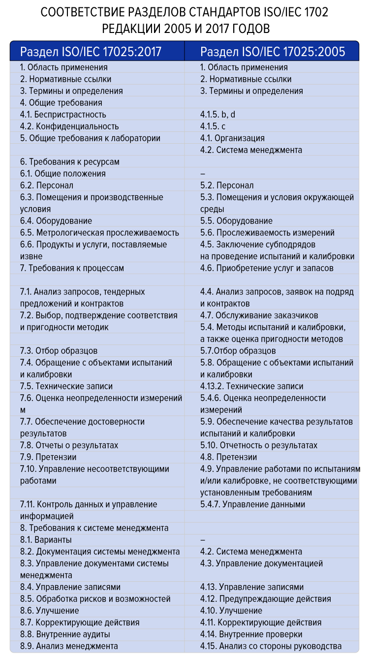 Соответствие разделов стандартов ИСО_МЭК 17025 редакции 2005 и 2017 годов. jpg.jpg