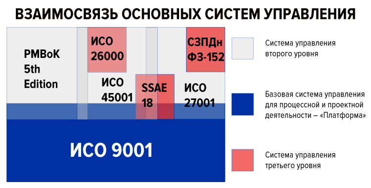 Взаимосвязь основных систем управления