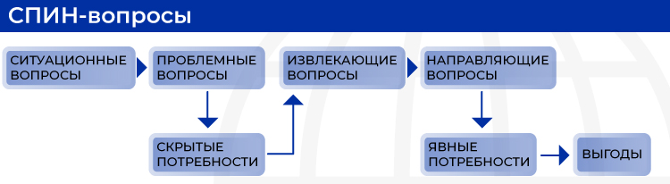 СПИН-вопросы