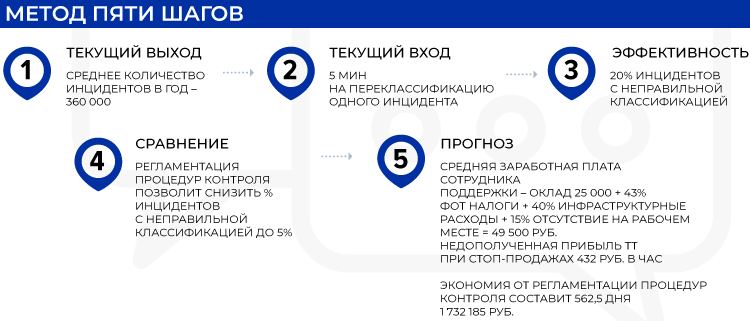 Метод пяти шагов