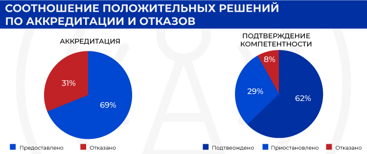 Соотношение положительных решений и отказов по аккредитации 