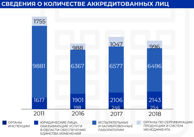 Сведения о количестве аккредитованных лиц