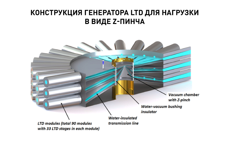 16762_9 Конструкция генератора LTD для нагрузки в виде Z-пинча .png