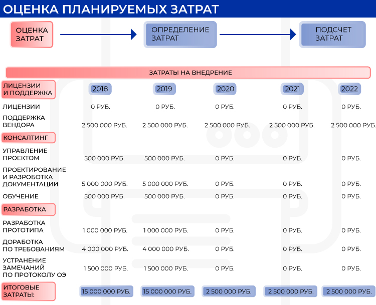 Оценка планируемых затрат