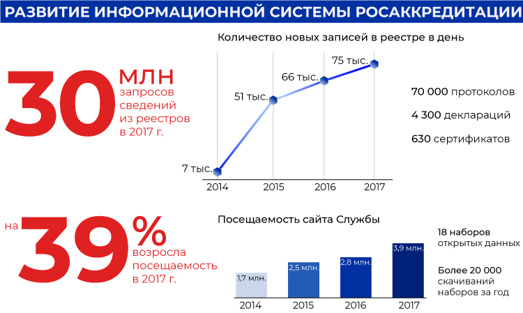 Развитие информационной системы Росаккредитации